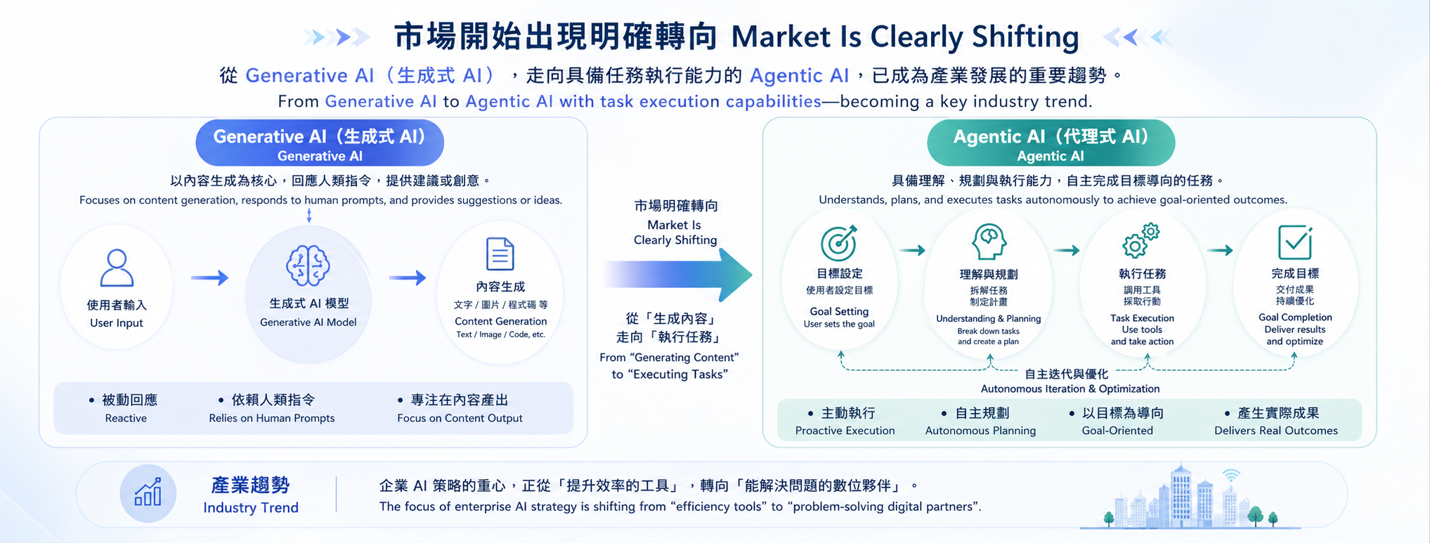 生成式AI轉向成代理型AI。 圖／MDBS（AI生成）