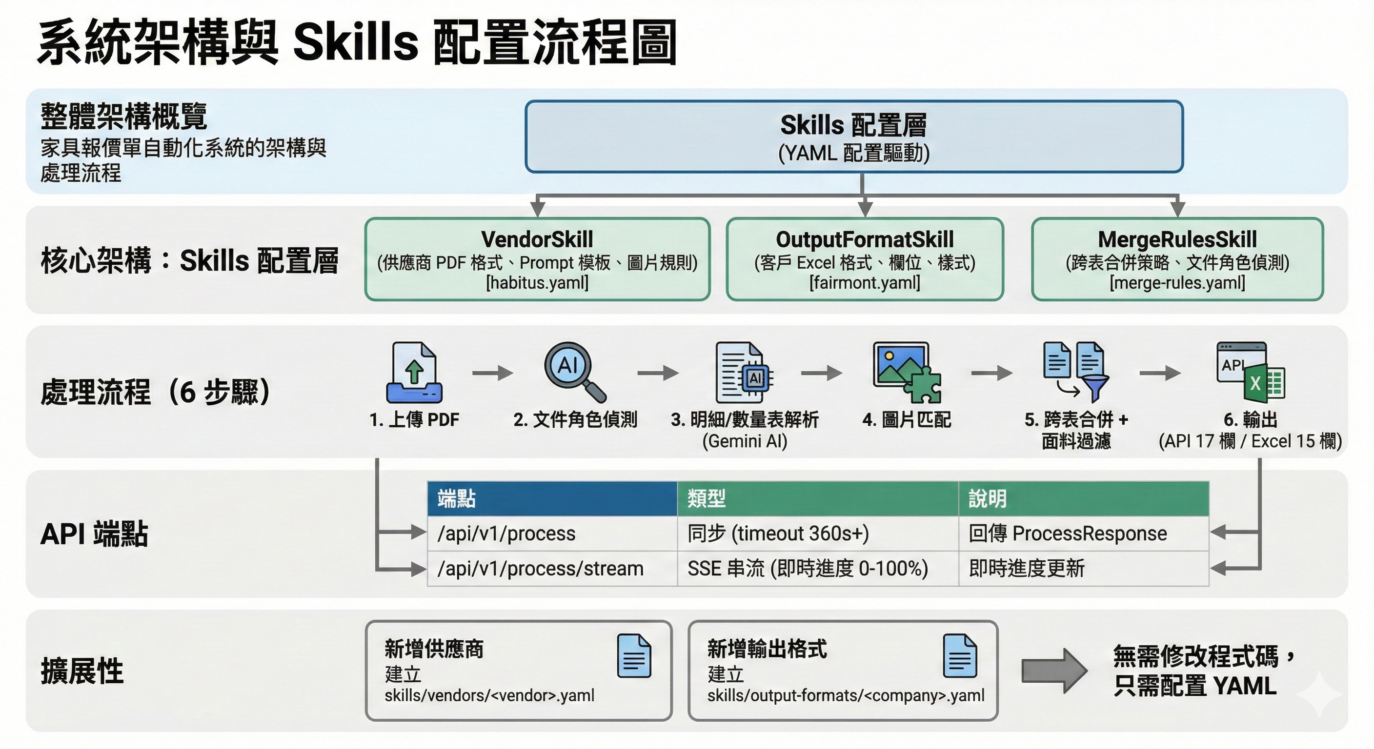 系統架構與Skills配置流程圖。圖/MDBS（AI生成）