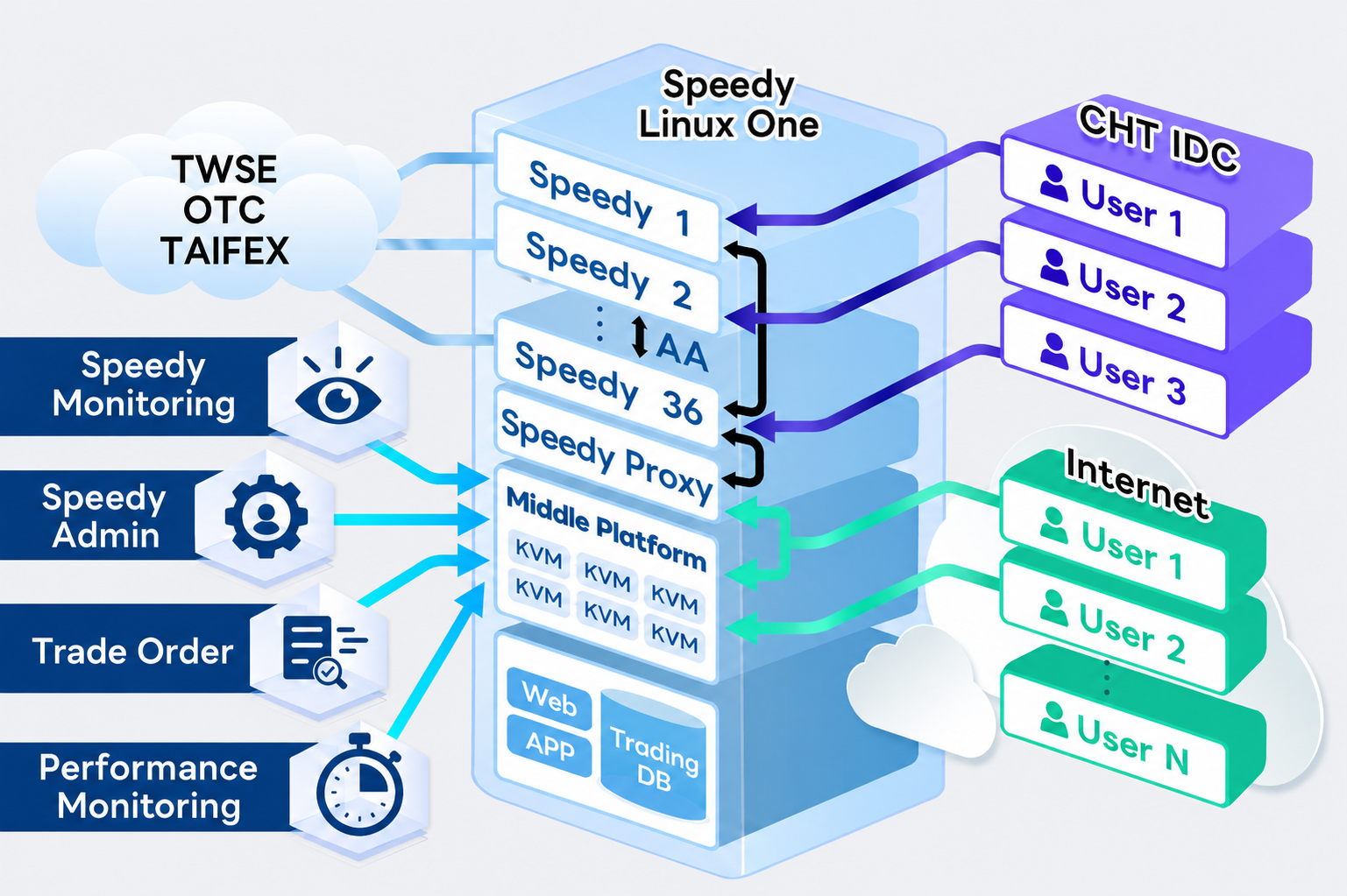 百商推動 IBM LinuxONE × Speedy 架構，打造高效穩定的金融交易系統